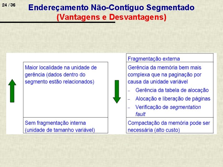 24 / 36 Endereçamento Não-Contíguo Segmentado (Vantagens e Desvantagens) 