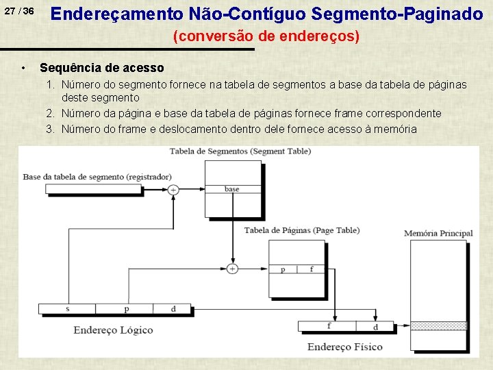 27 / 36 Endereçamento Não-Contíguo Segmento-Paginado (conversão de endereços) • Sequência de acesso 1.