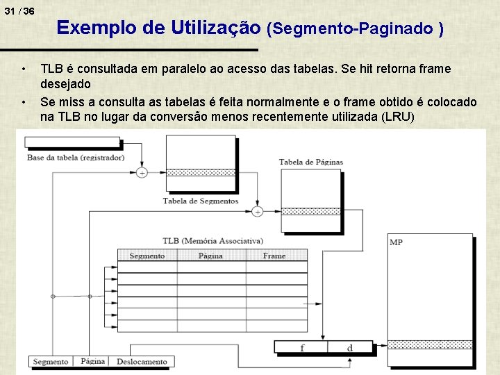 31 / 36 • • Exemplo de Utilização (Segmento-Paginado ) TLB é consultada em