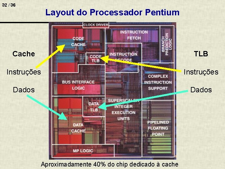 32 / 36 Layout do Processador Pentium Cache TLB Instruções Dados Aproximadamente 40% do