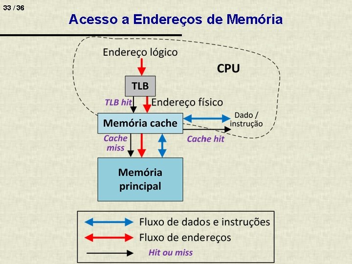 33 / 36 Acesso a Endereços de Memória 