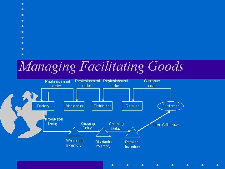 Managing Facilitating Goods Replenishment order Factory Production Delay Replenishment order Wholesaler Distributor Shipping Delay Managing Facilitating Goods Replenishment order Factory Production Delay Replenishment order Wholesaler Distributor Shipping Delay