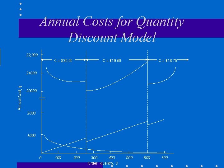 Annual Costs for Quantity Discount Model 22, 000 C = $20. 00 C = Annual Costs for Quantity Discount Model 22, 000 C = $20. 00 C =