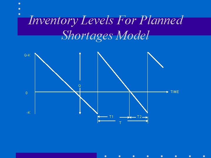 Inventory Levels For Planned Shortages Model Q-K Q TIME 0 -K T 1 T Inventory Levels For Planned Shortages Model Q-K Q TIME 0 -K T 1 T