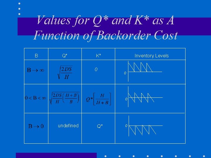 Values for Q* and K* as A Function of Backorder Cost B Q* K* Values for Q* and K* as A Function of Backorder Cost B Q* K*