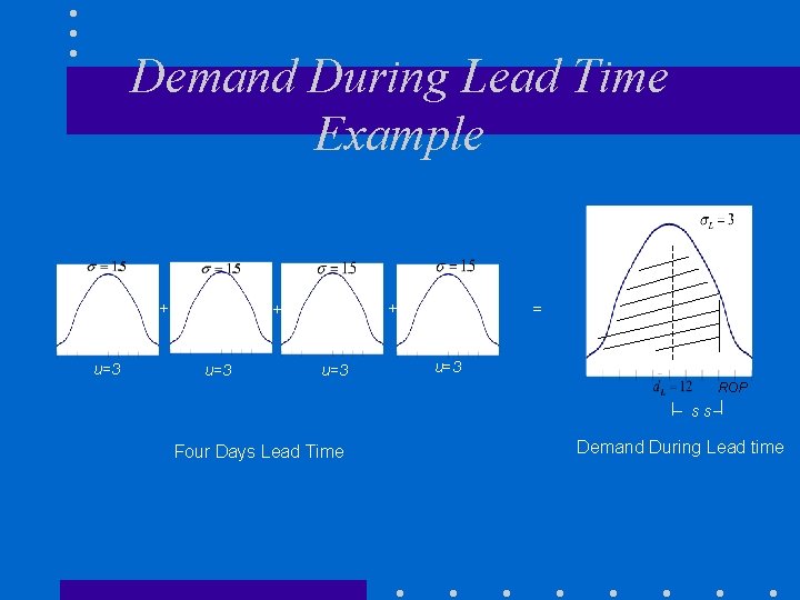 Demand During Lead Time Example + u=3 = + + u=3 ROP ss Four Demand During Lead Time Example + u=3 = + + u=3 ROP ss Four
