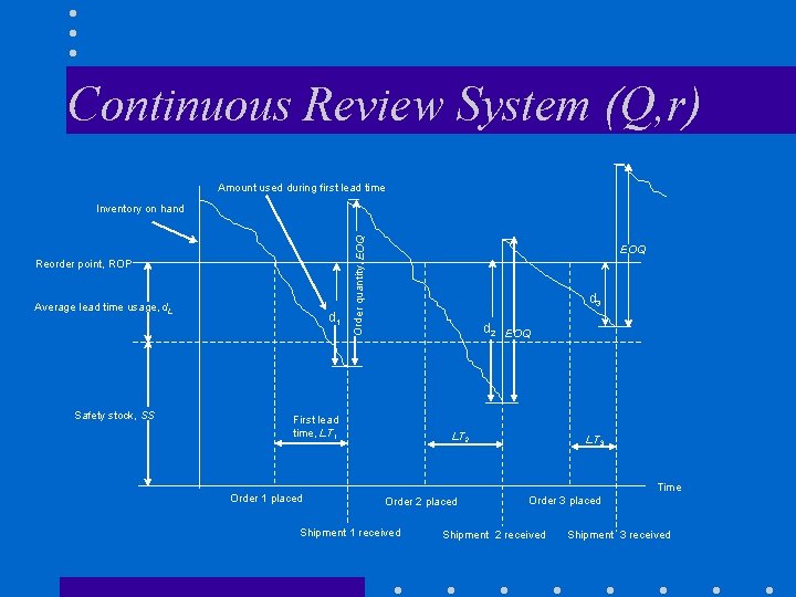 Continuous Review System (Q, r) Amount used during first lead time Reorder point, ROP Continuous Review System (Q, r) Amount used during first lead time Reorder point, ROP