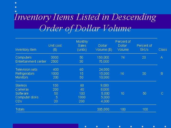Inventory Items Listed in Descending Order of Dollar Volume Unit cost ($) Monthly Sales Inventory Items Listed in Descending Order of Dollar Volume Unit cost ($) Monthly Sales