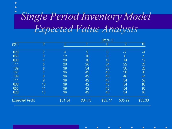 Single Period Inventory Model Expected Value Analysis p(D) D 6 7 Stock Q 8 Single Period Inventory Model Expected Value Analysis p(D) D 6 7 Stock Q 8