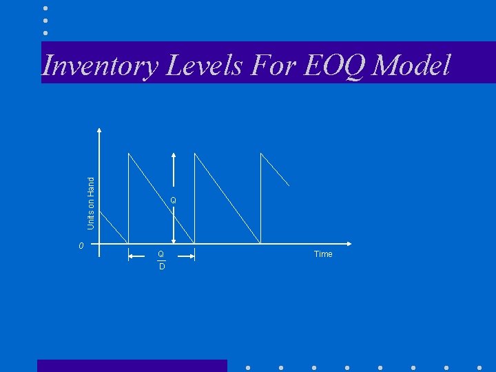 Units on Hand Inventory Levels For EOQ Model 0 Q Q D Time Units on Hand Inventory Levels For EOQ Model 0 Q Q D Time