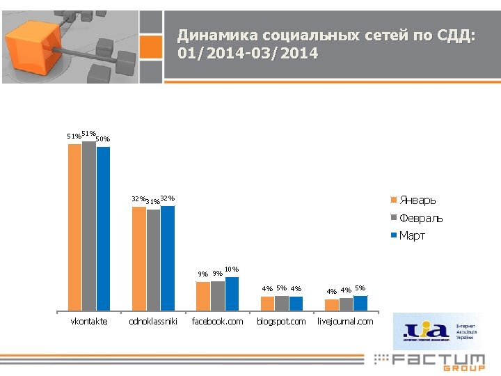 Динамика социальных сетей по СДД: 01/2014 -03/2014 51%51%50% Январь 32%31%32% Февраль Март 9% 9%