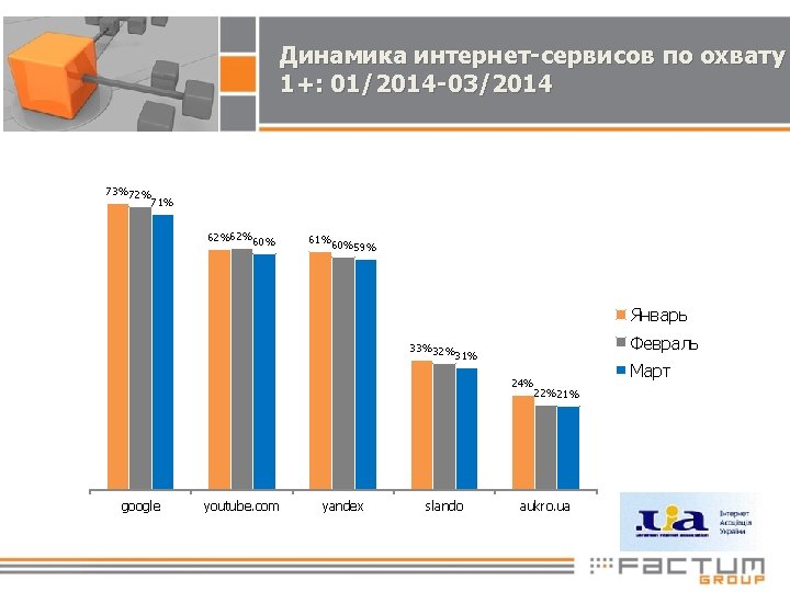 Динамика интернет-сервисов по охвату 1+: 01/2014 -03/2014 73%72% 71% 62%62%60% 61%60% 59% Январь Февраль