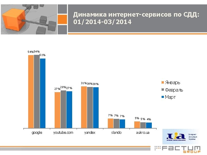 Динамика интернет-сервисов по СДД: 01/2014 -03/2014 54%54% 51% 28%27% Январь 31%30%30% Февраль Март 7%