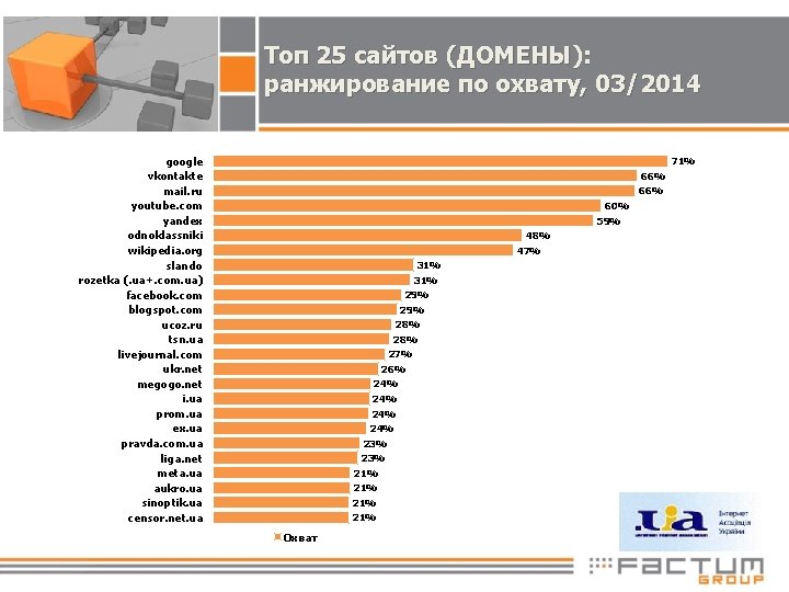 Топ 25 сайтов (ДОМЕНЫ): ранжирование по охвату, 03/2014 google vkontakte mail. ru youtube. com