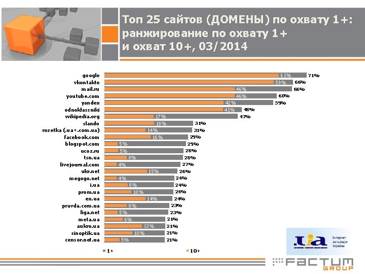 Топ 25 сайтов (ДОМЕНЫ) по охвату 1+: ранжирование по охвату 1+ и охват 10+,