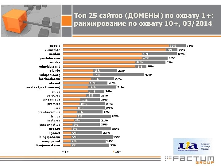 Топ 25 сайтов (ДОМЕНЫ) по охвату 1+: ранжирование по охвату 10+, 03/2014 google vkontakte