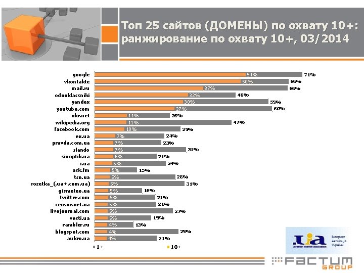 Топ 25 сайтов (ДОМЕНЫ) по охвату 10+: ранжирование по охвату 10+, 03/2014 google vkontakte