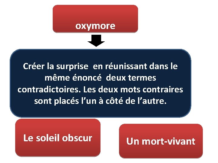  L' oxymore Créer la surprise en réunissant dans le même énoncé deux termes