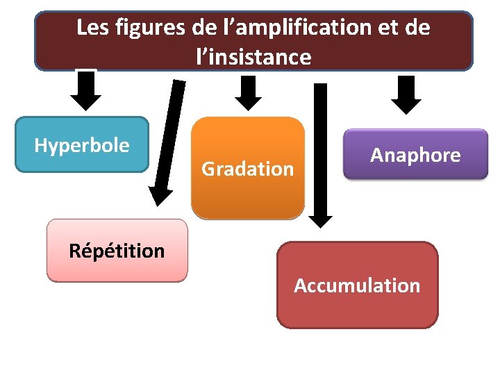 Les figures de l’amplification et de l’insistance Hyperbole Gradation Anaphore Répétition Accumulation Les figures de l’amplification et de l’insistance Hyperbole Gradation Anaphore Répétition Accumulation