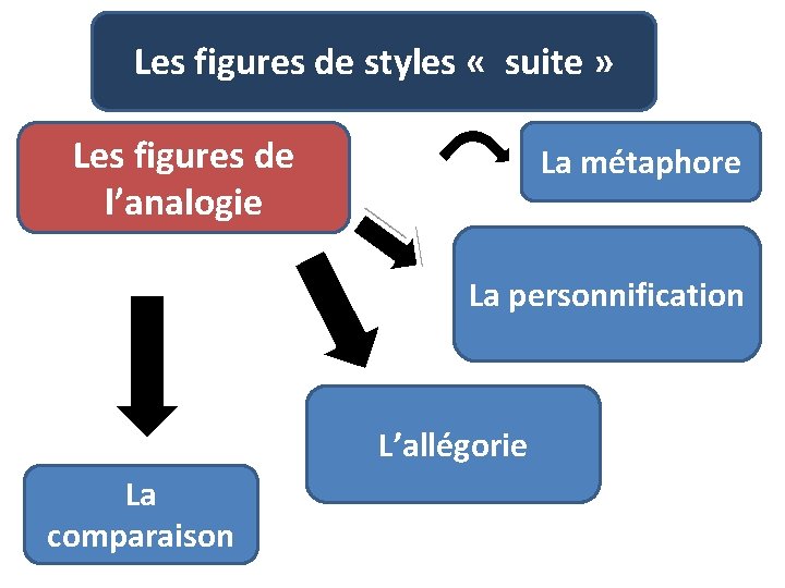 Les figures de styles « suite » Les figures de l’analogie La métaphore La