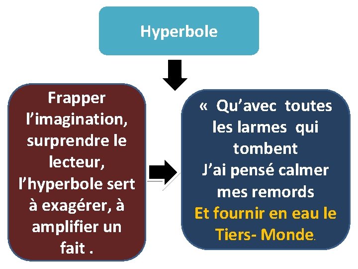 Hyperbole Frapper l’imagination, surprendre le lecteur, l’hyperbole sert à exagérer, à amplifier un fait. Hyperbole Frapper l’imagination, surprendre le lecteur, l’hyperbole sert à exagérer, à amplifier un fait.