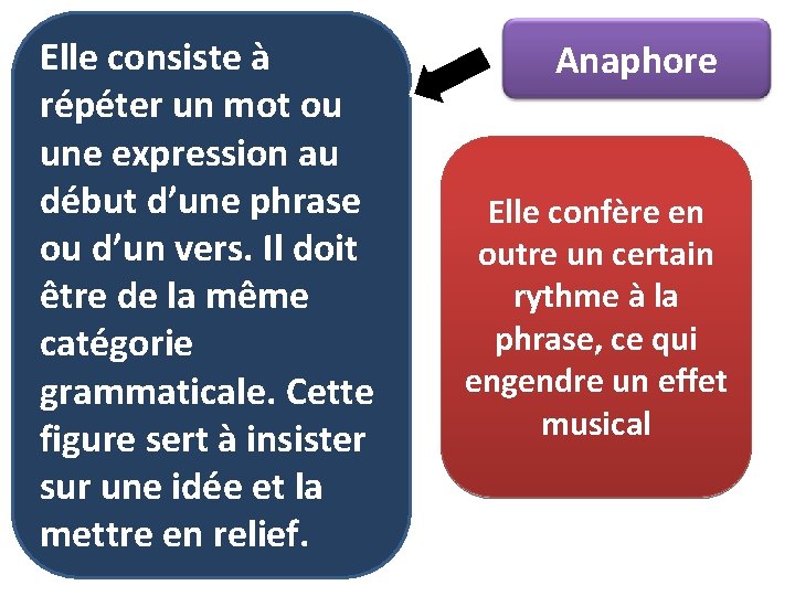 Elle consiste à répéter un mot ou une expression au début d’une phrase ou