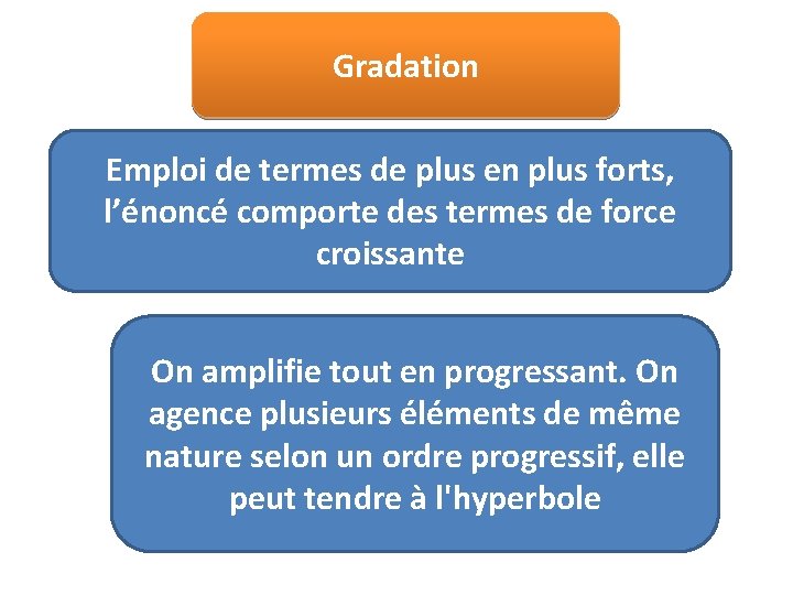 Gradation Emploi de termes de plus en plus forts, l’énoncé comporte des termes de