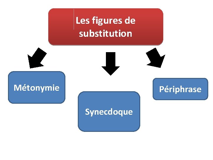 Les figures de substitution Métonymie Périphrase Synecdoque 