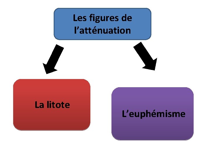 Les figures de l’atténuation La litote L’euphémisme 