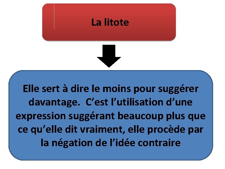 La litote Elle sert à dire le moins pour suggérer davantage. C’est l’utilisation d’une