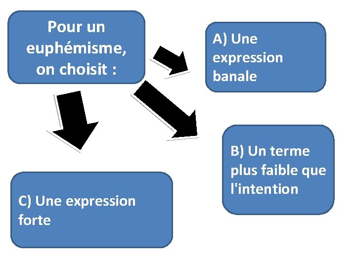 Pour un euphémisme, on choisit : C) Une expression forte A) Une expression banale