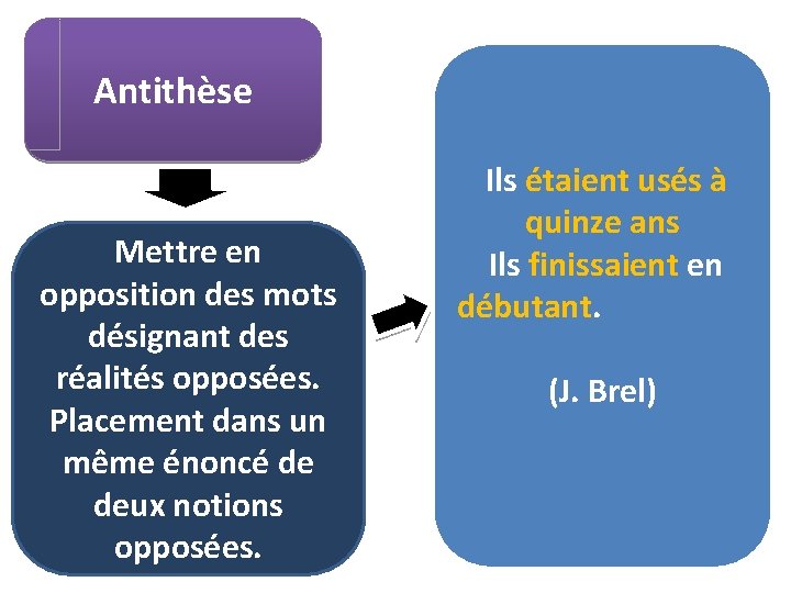 Antithèse Mettre en opposition des mots désignant des réalités opposées. Placement dans un même