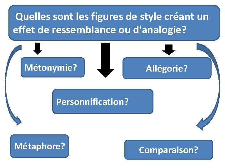 Quelles sont les figures de style créant un effet de ressemblance ou d'analogie? Quelles sont les figures de style créant un effet de ressemblance ou d'analogie?
