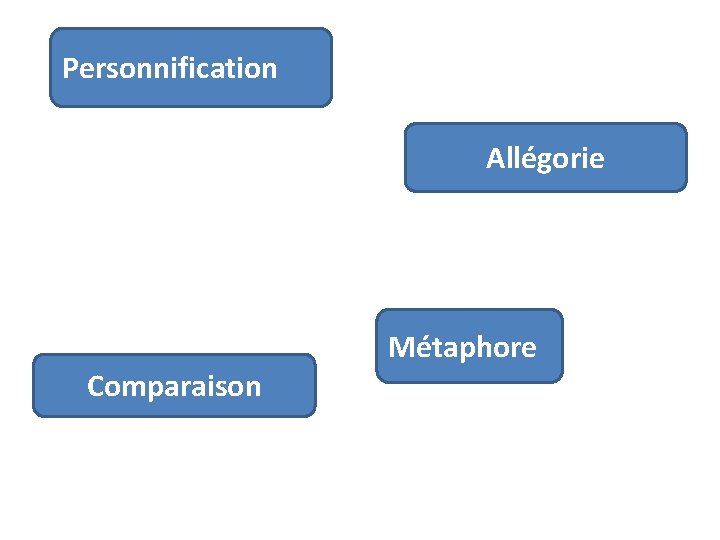 Personnification Allégorie Métaphore Comparaison Personnification Allégorie Métaphore Comparaison