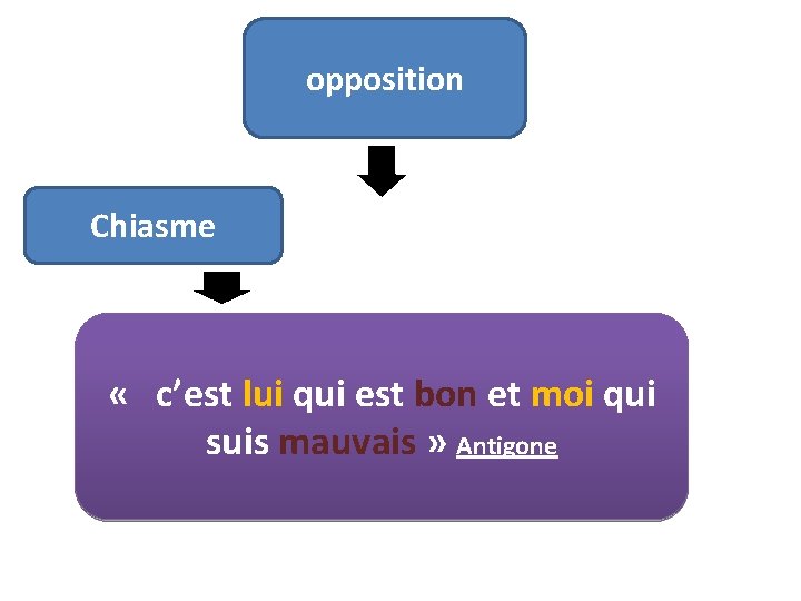 opposition Chiasme « c’est lui qui est bon et moi qui suis mauvais »