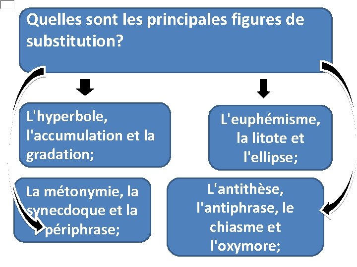 Quelles sont les principales figures de substitution? L'hyperbole, l'accumulation et la gradation; La métonymie,