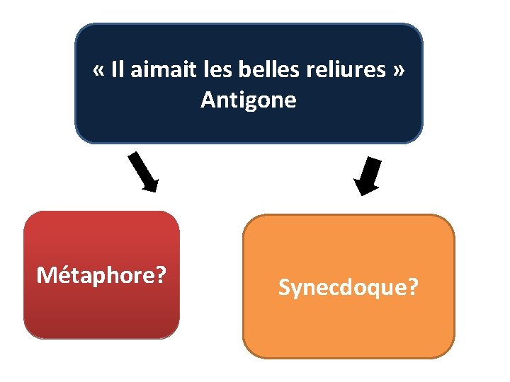  « Il aimait les belles reliures » Antigone Métaphore? Synecdoque? 