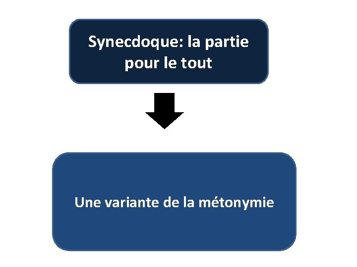 Synecdoque: la partie pour le tout Une variante de la métonymie Synecdoque: la partie pour le tout Une variante de la métonymie