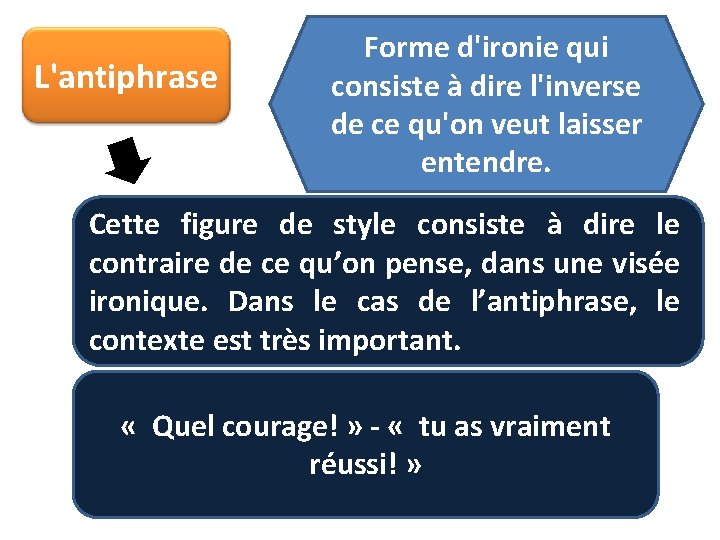 L'antiphrase Forme d'ironie qui consiste à dire l'inverse de ce qu'on veut laisser entendre.