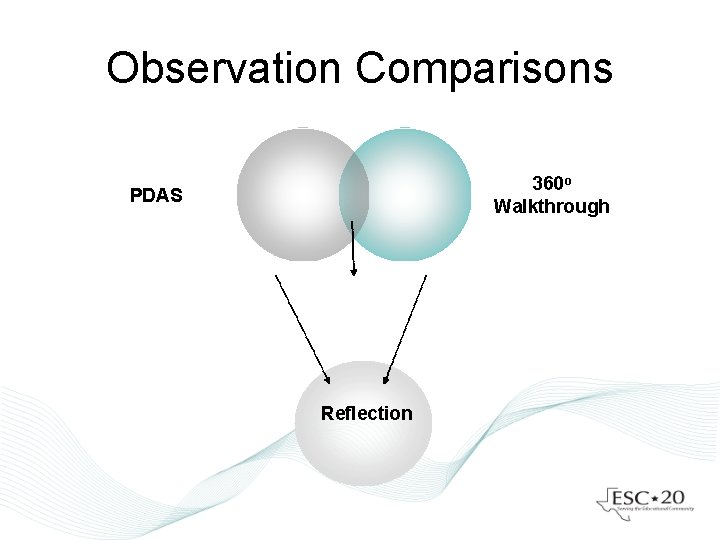 Observation Comparisons 360 o Walkthrough PDAS Reflection 