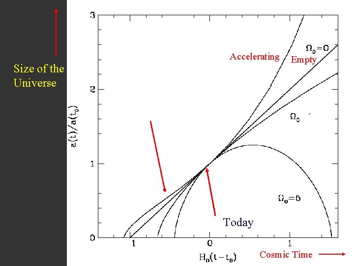 p = (w = 1) Accelerating Size of the Universe Empty Today Cosmic Time
