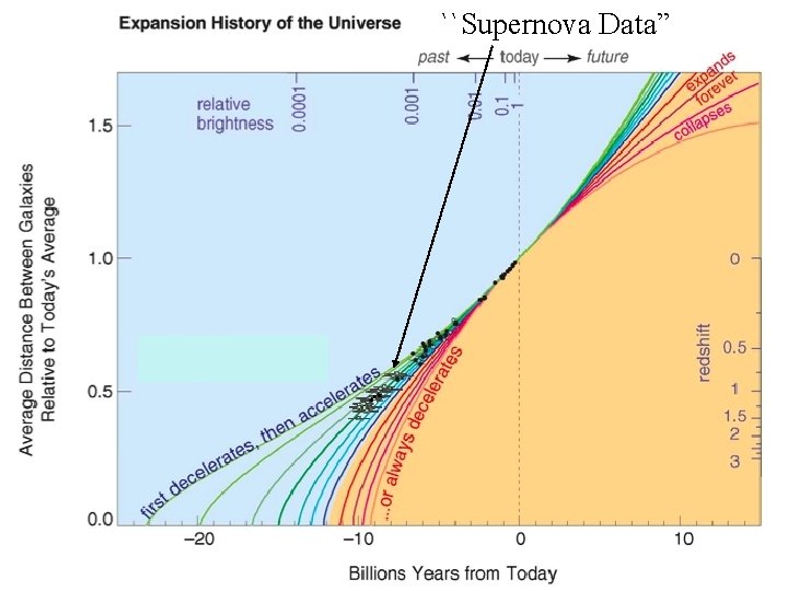 ``Supernova Data” 15 