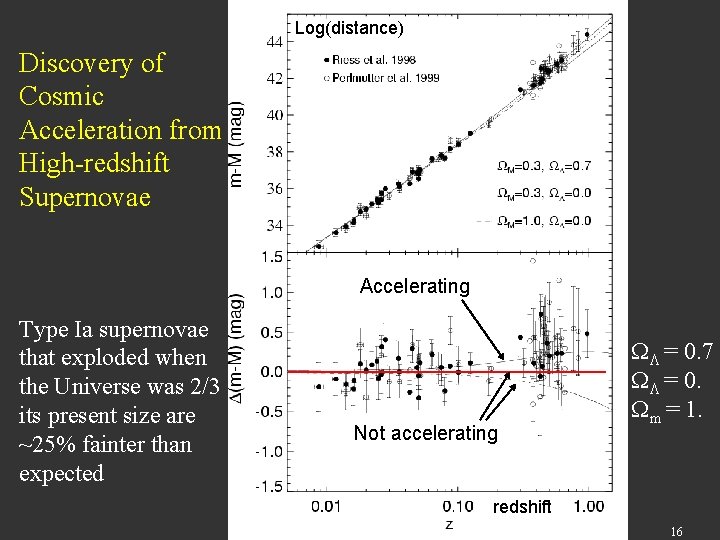 Log(distance) Discovery of Cosmic Acceleration from High-redshift Supernovae Accelerating Type Ia supernovae that exploded