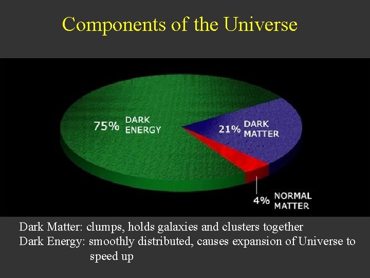 Components of the Universe Dark Matter: clumps, holds galaxies and clusters together Dark Energy: