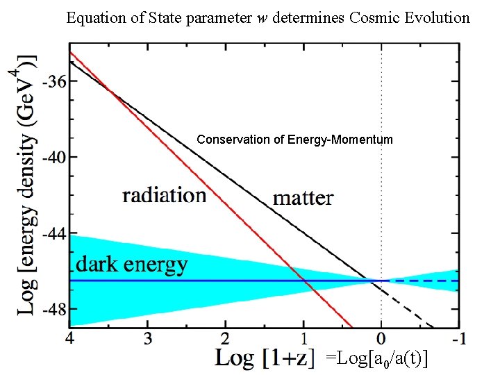 Equation of State parameter w determines Cosmic Evolution Conservation of Energy-Momentum =Log[a 0/a(t)] 