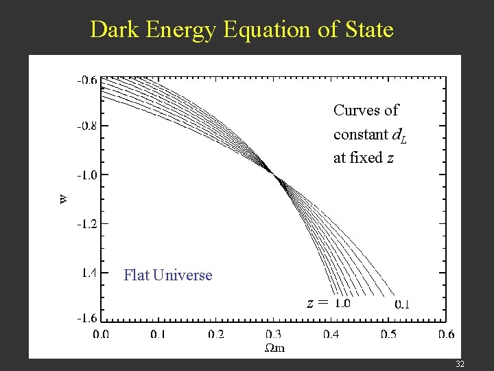 Dark Energy Equation of State Curves of constant d. L at fixed z Flat