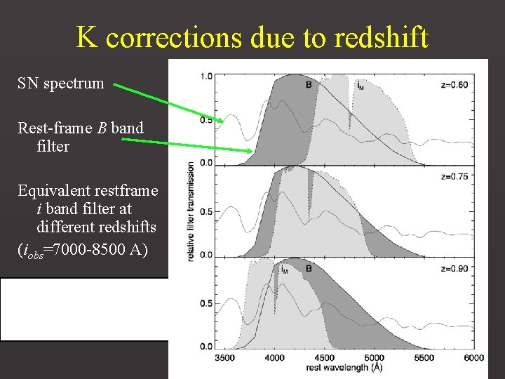 K corrections due to redshift SN spectrum Rest-frame B band filter Equivalent restframe i