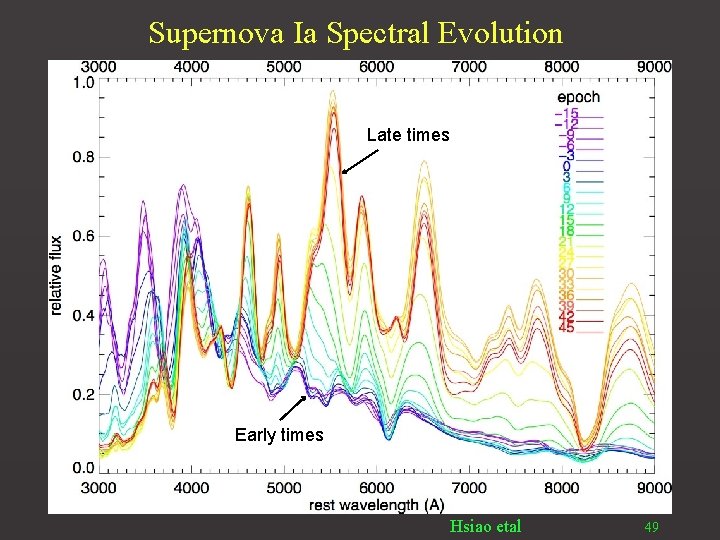 Supernova Ia Spectral Evolution Late times Early times Hsiao etal 49 