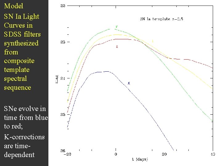 Model SN Ia Light Curves in SDSS filters synthesized from composite template spectral sequence