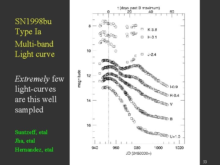SN 1998 bu Type Ia Multi-band Light curve Extremely few light-curves are this well